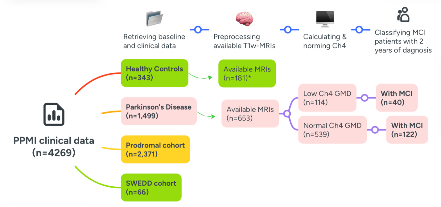 Study flow: from 4,269 PPMI participants to 162 PD-MCI patients classified by low vs normal Ch4 grey-matter density.