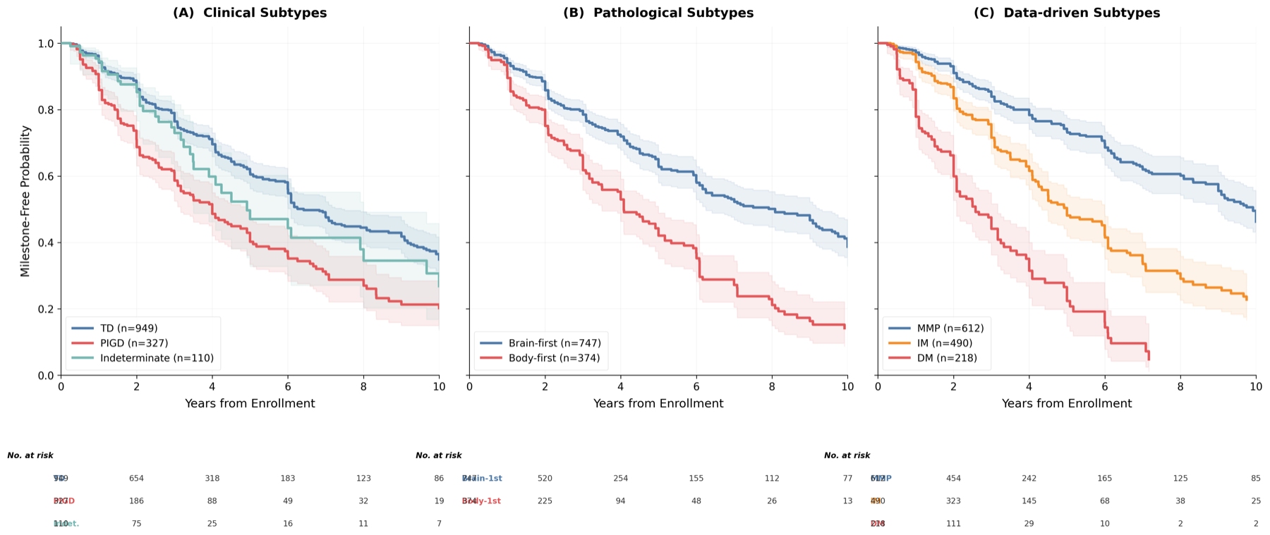 Three Kaplan-Meier panels comparing milestone-free survival for clinical, pathological, and data-driven subtypes; the data-driven DM group separates most sharply.