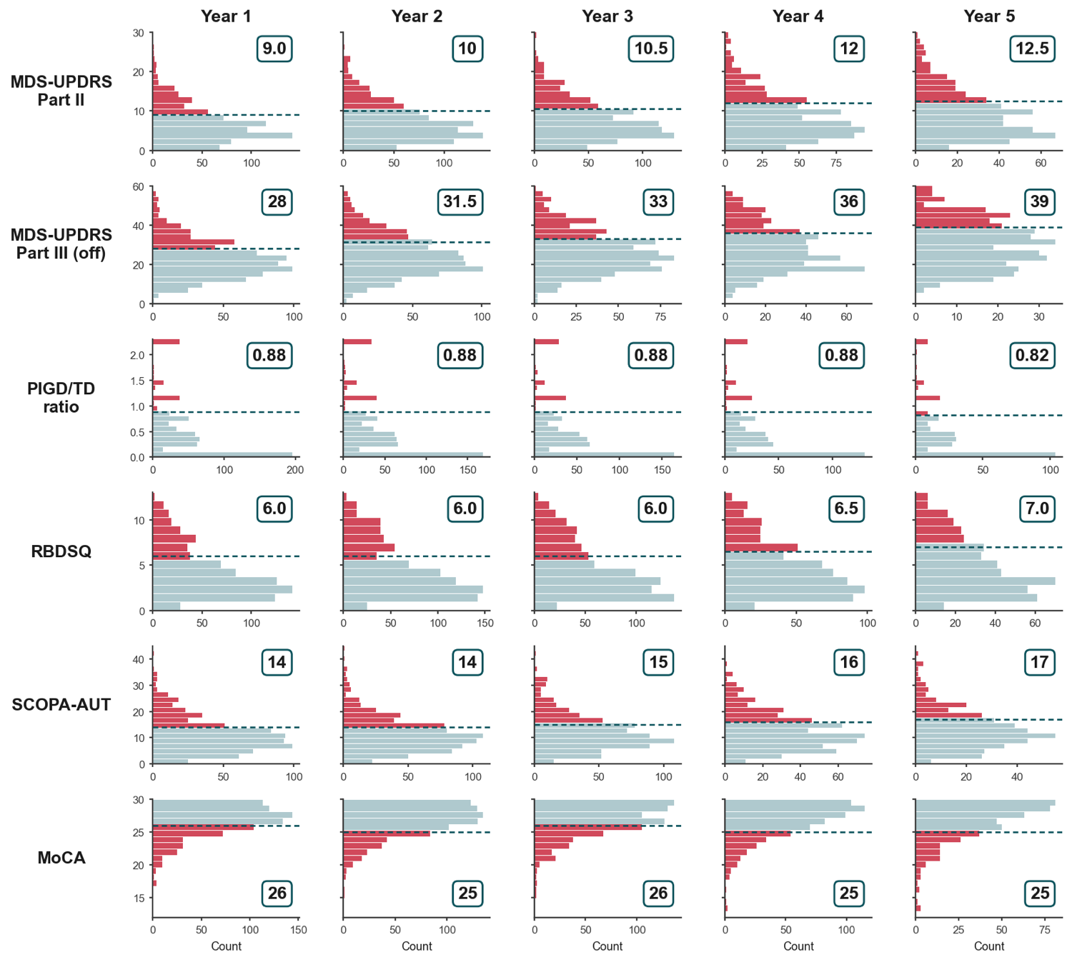 Grid of score distributions for six scales across disease years 1-5, each with its year-specific percentile cutoff marked.