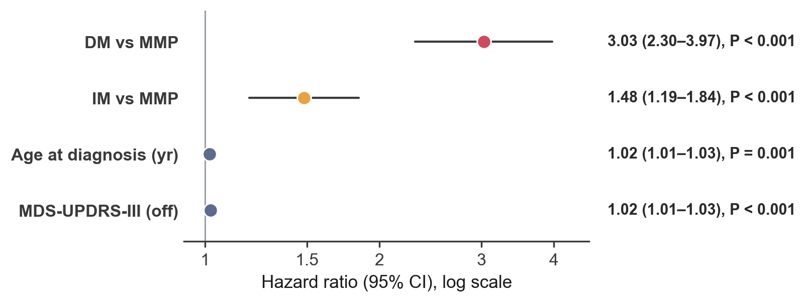 Forest plot of hazard ratios: DM vs MMP 3.03, IM vs MMP 1.48, both highly significant, plus age and MDS-UPDRS-III.