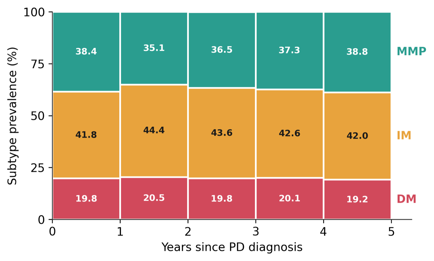 Stacked bars showing DM ~20%, IM ~43%, MMP ~37% prevalence stable across disease years 1 through 5.
