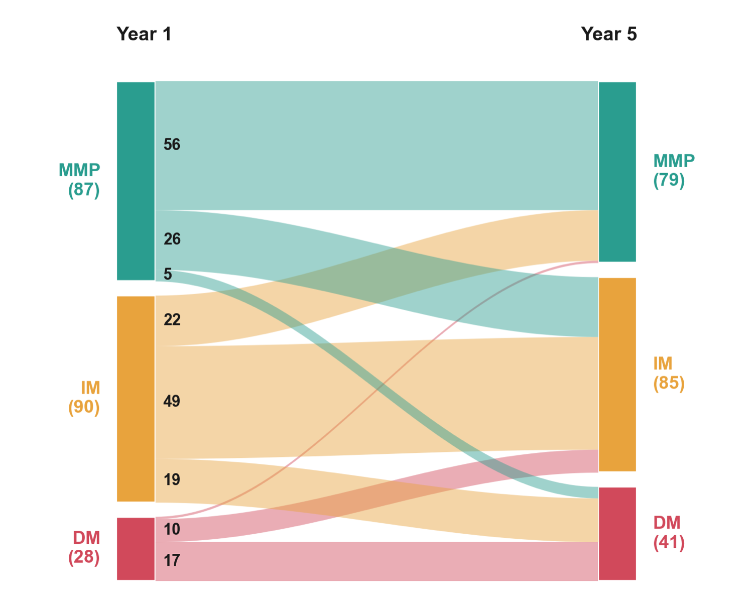 Alluvial diagram of subtype membership from year 1 to year 5 showing most patients remain in their subtype with some transitions.