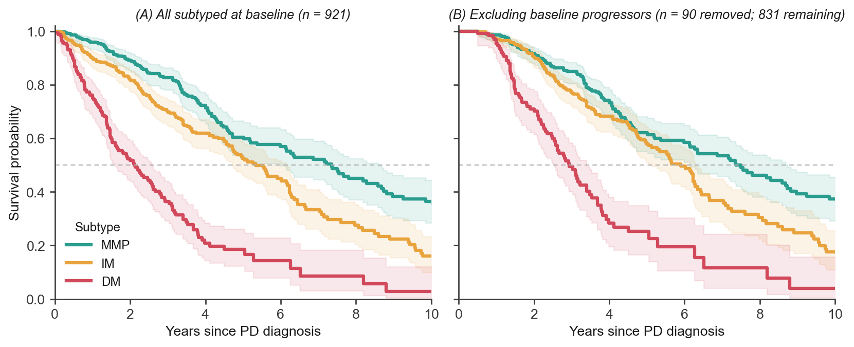 Kaplan-Meier curves: DM progresses fastest, MMP slowest, IM intermediate; two panels including one excluding baseline progressors.